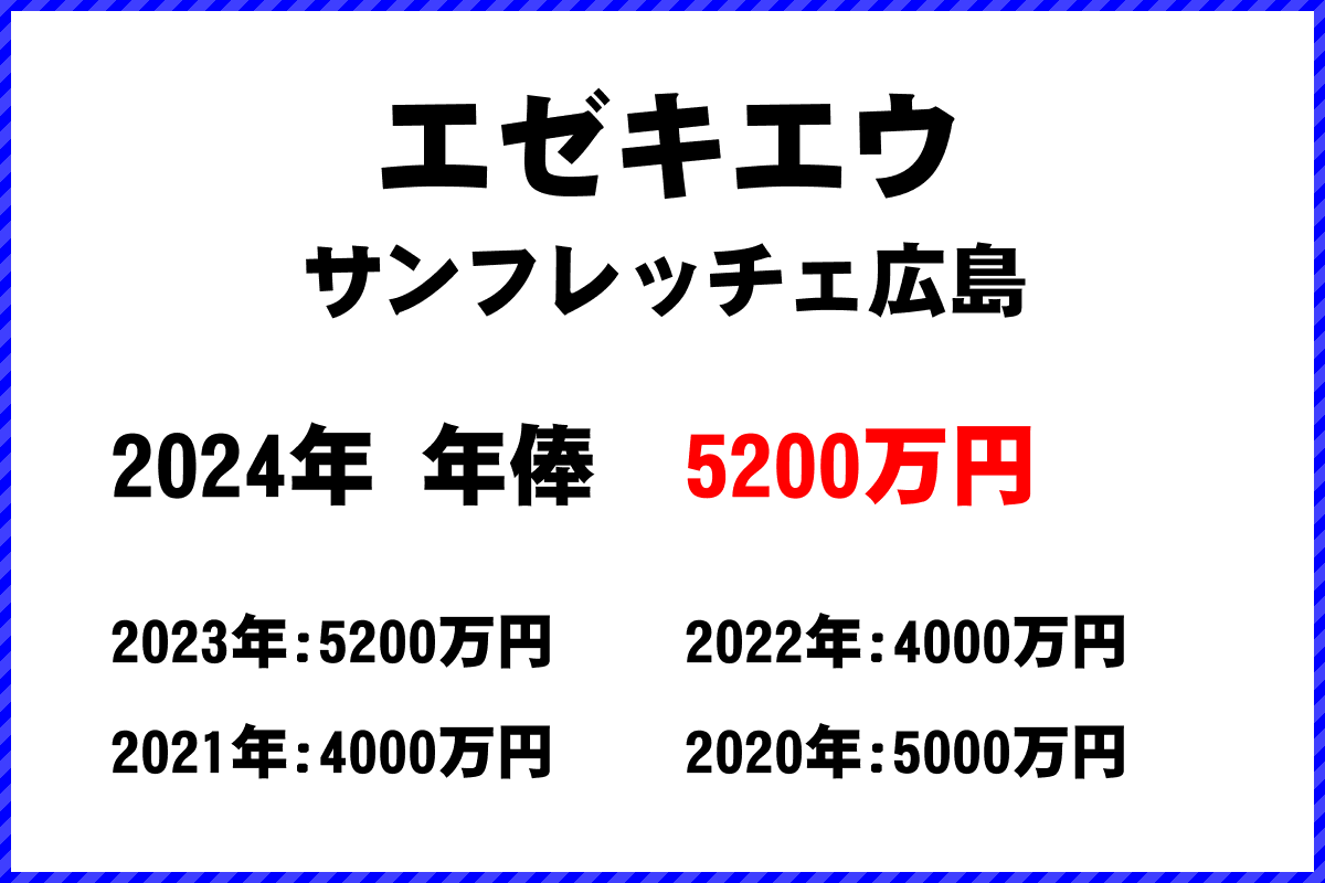 エゼキエウ選手の年俸