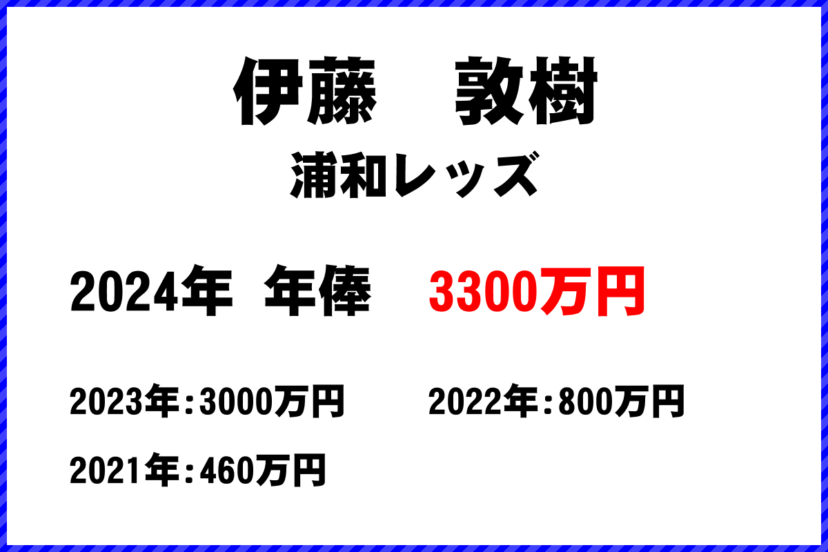 伊藤敦樹選手の年俸
