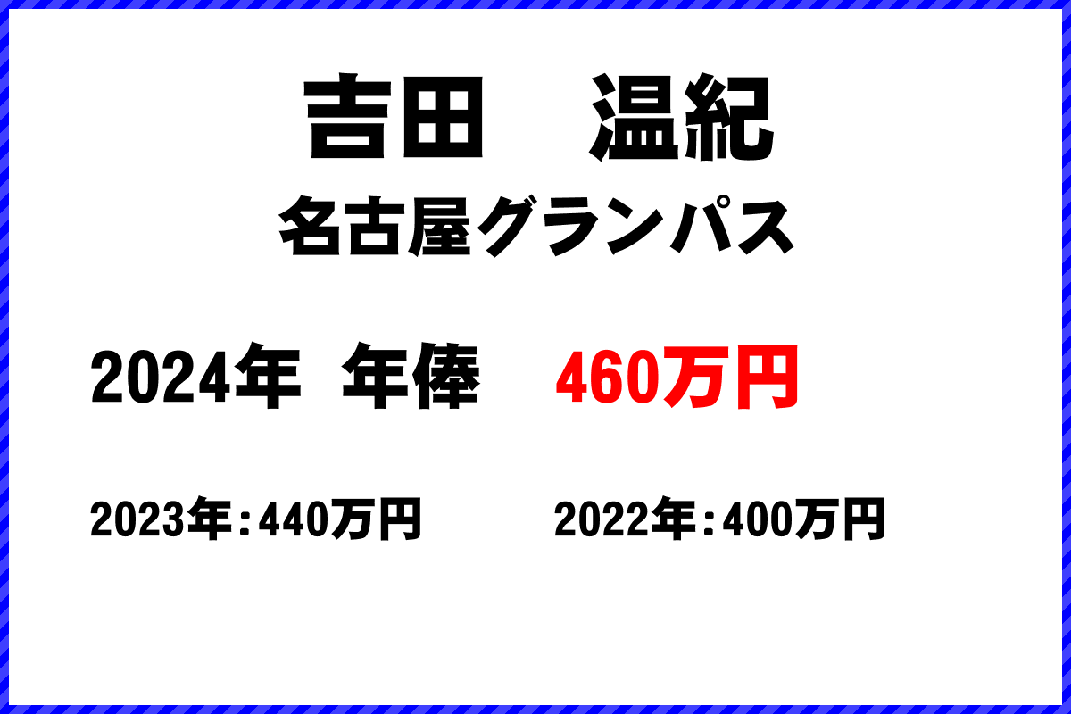 吉田　温紀選手の年俸