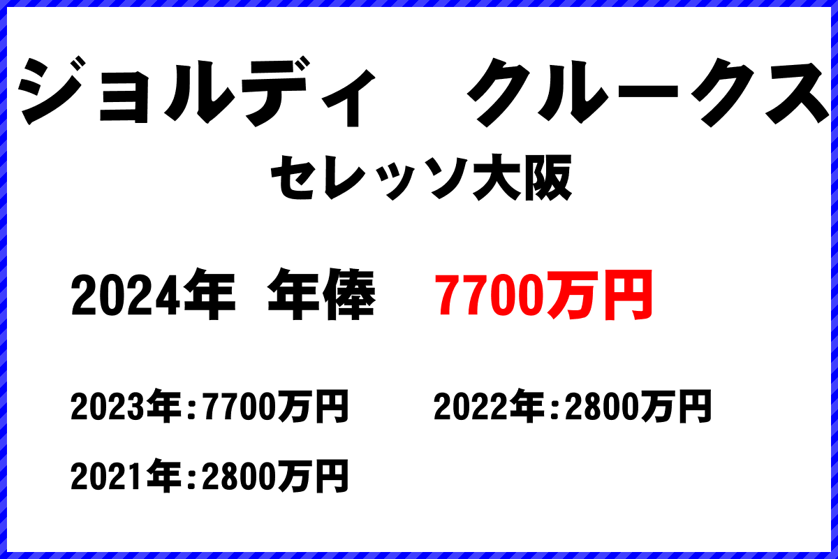 ジョルディ　クルークス選手の年俸