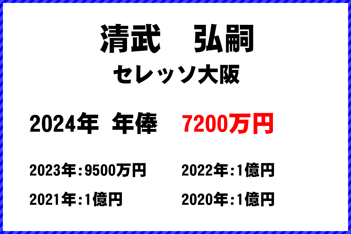 清武弘嗣選手の年俸