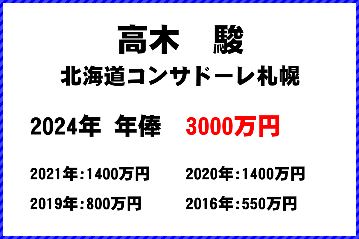 高木　駿選手の年俸