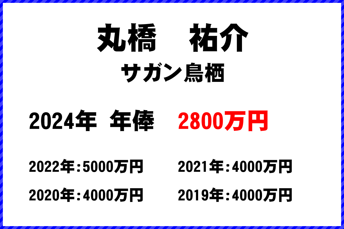 丸橋　祐介選手の年俸