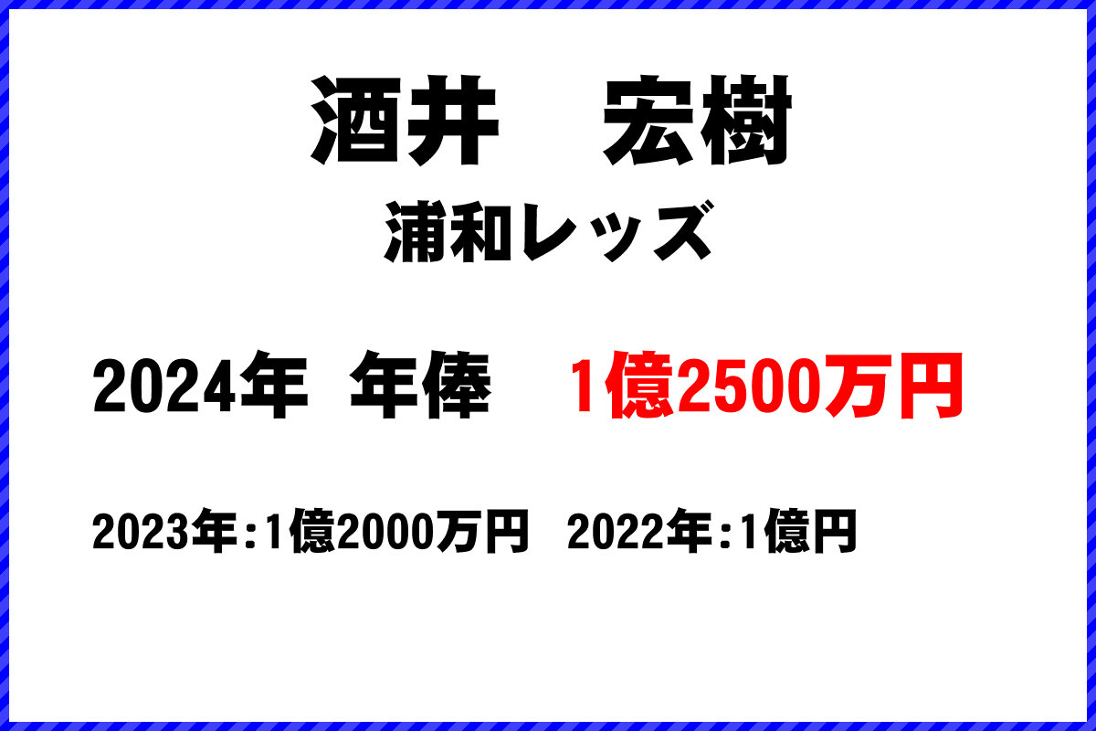 酒井　宏樹選手の年俸