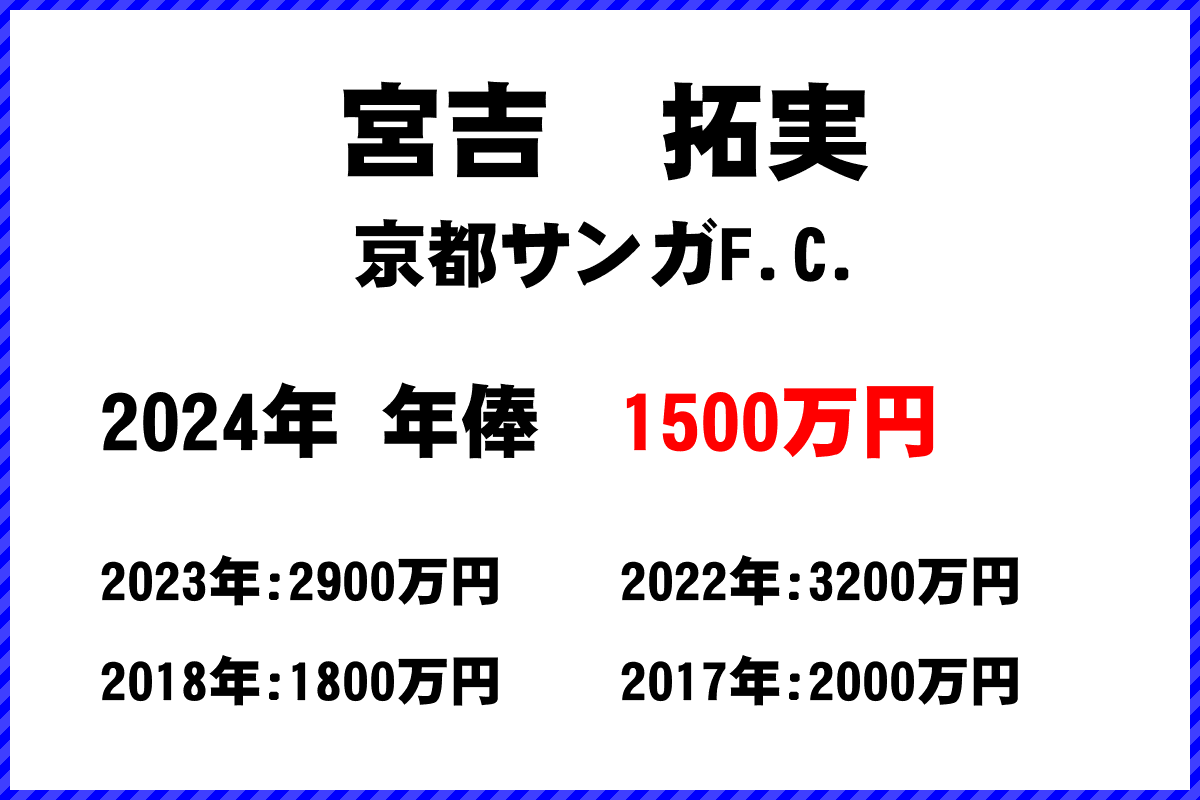 宮吉拓実（京都サンガF.C.）の年俸【1500万円】 2024年