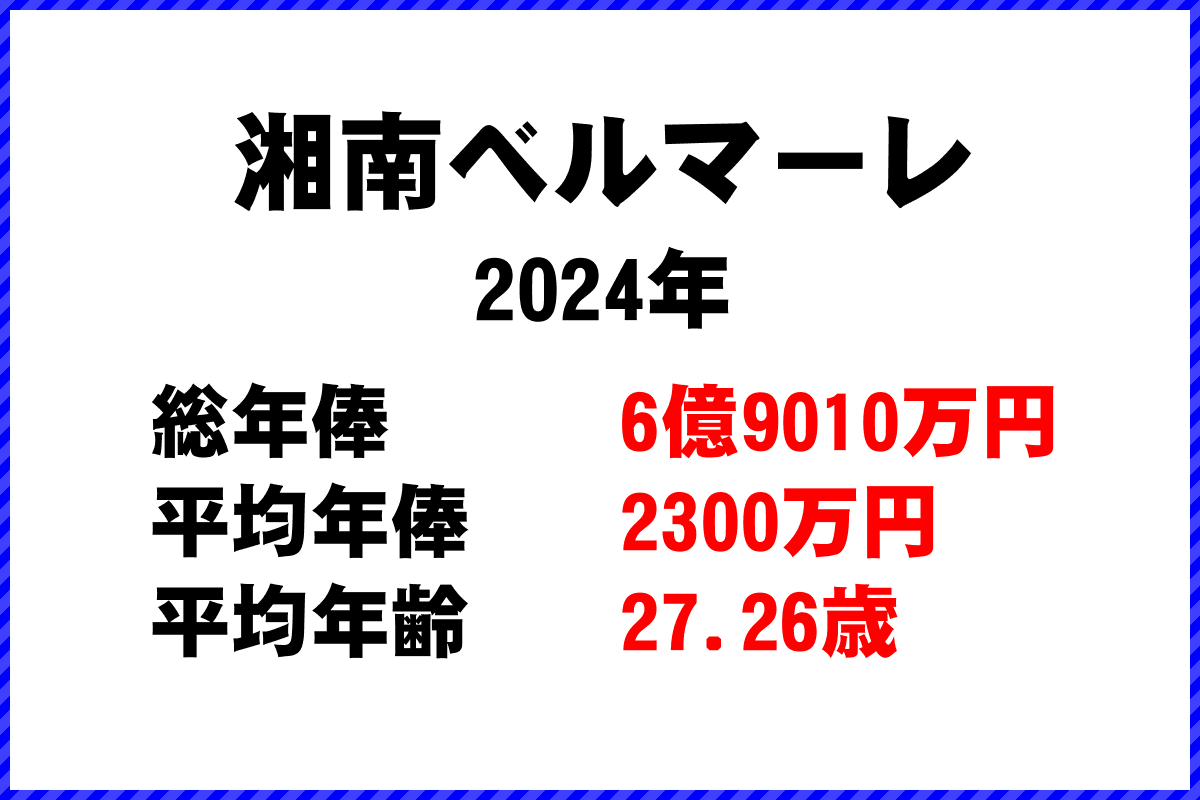 2024年「湘南ベルマーレ」 サッカーJリーグ チーム別年俸ランキング