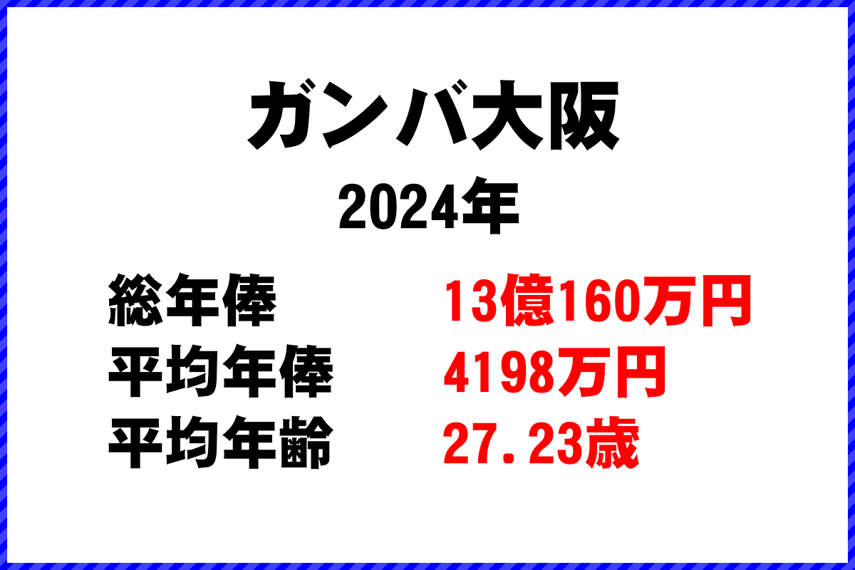 2024年「ガンバ大阪」 サッカーJリーグ チーム別年俸ランキング