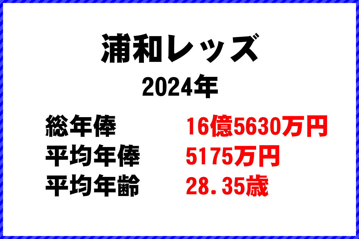 2024年「浦和レッズ」 サッカーJリーグ チーム別年俸ランキング
