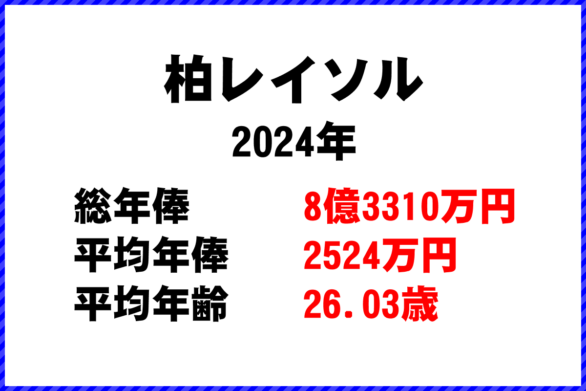 2024年「柏レイソル」 サッカーJリーグ チーム別年俸ランキング