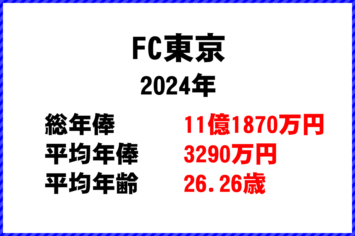 2024年「FC東京」 サッカーJリーグ チーム別年俸ランキング