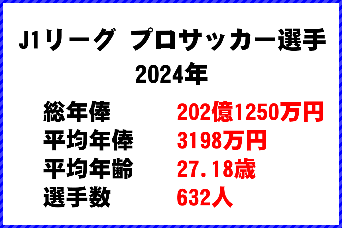 J１リーグ サッカー選手 年俸ランキング