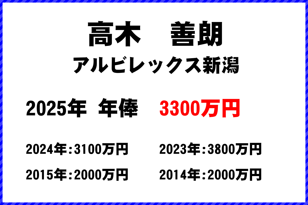 高木善朗選手の年俸