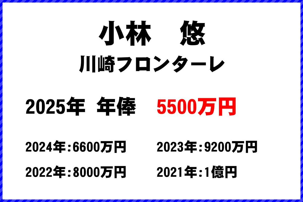 小林悠選手の年俸