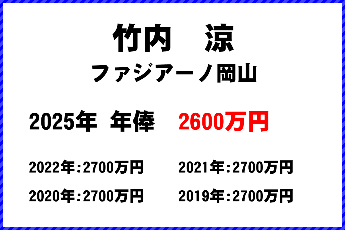 竹内涼選手の年俸