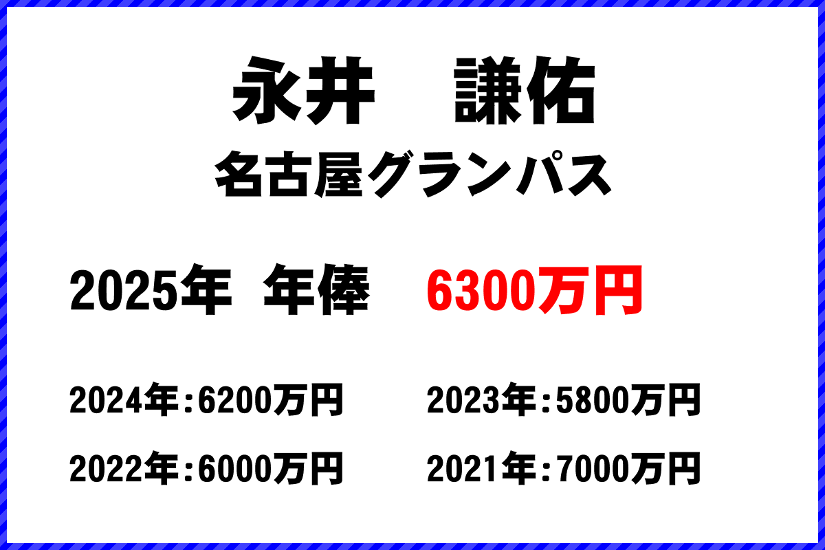 永井謙佑選手の年俸