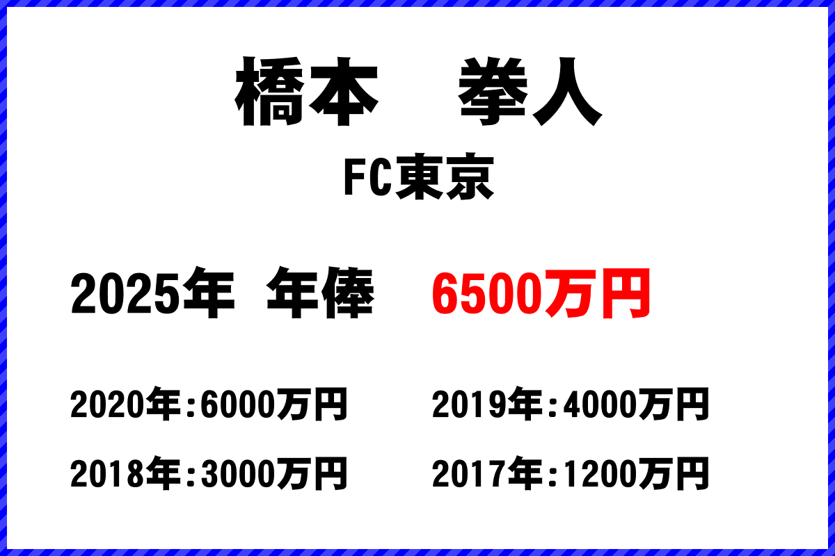 橋本拳人選手の年俸