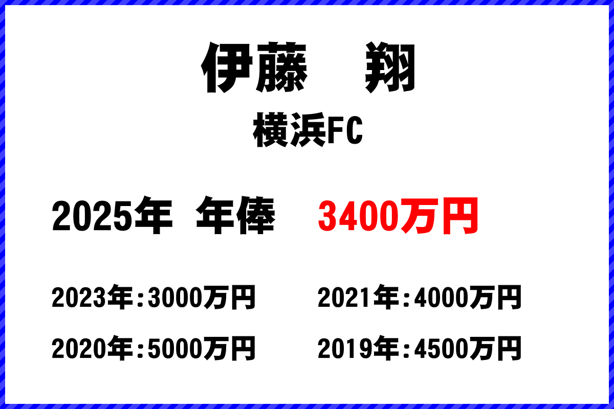 伊藤翔選手の年俸
