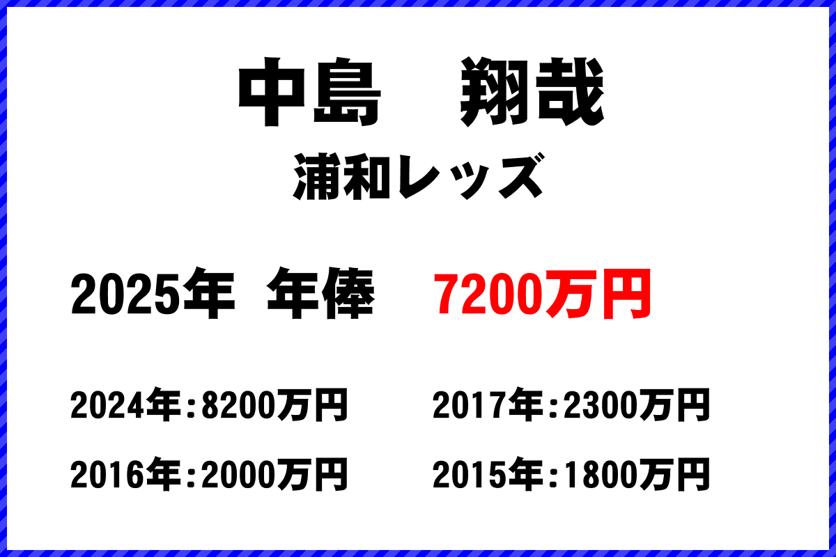 中島翔哉選手の年俸