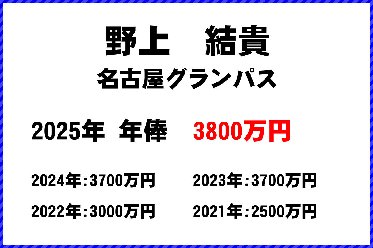 野上結貴選手の年俸