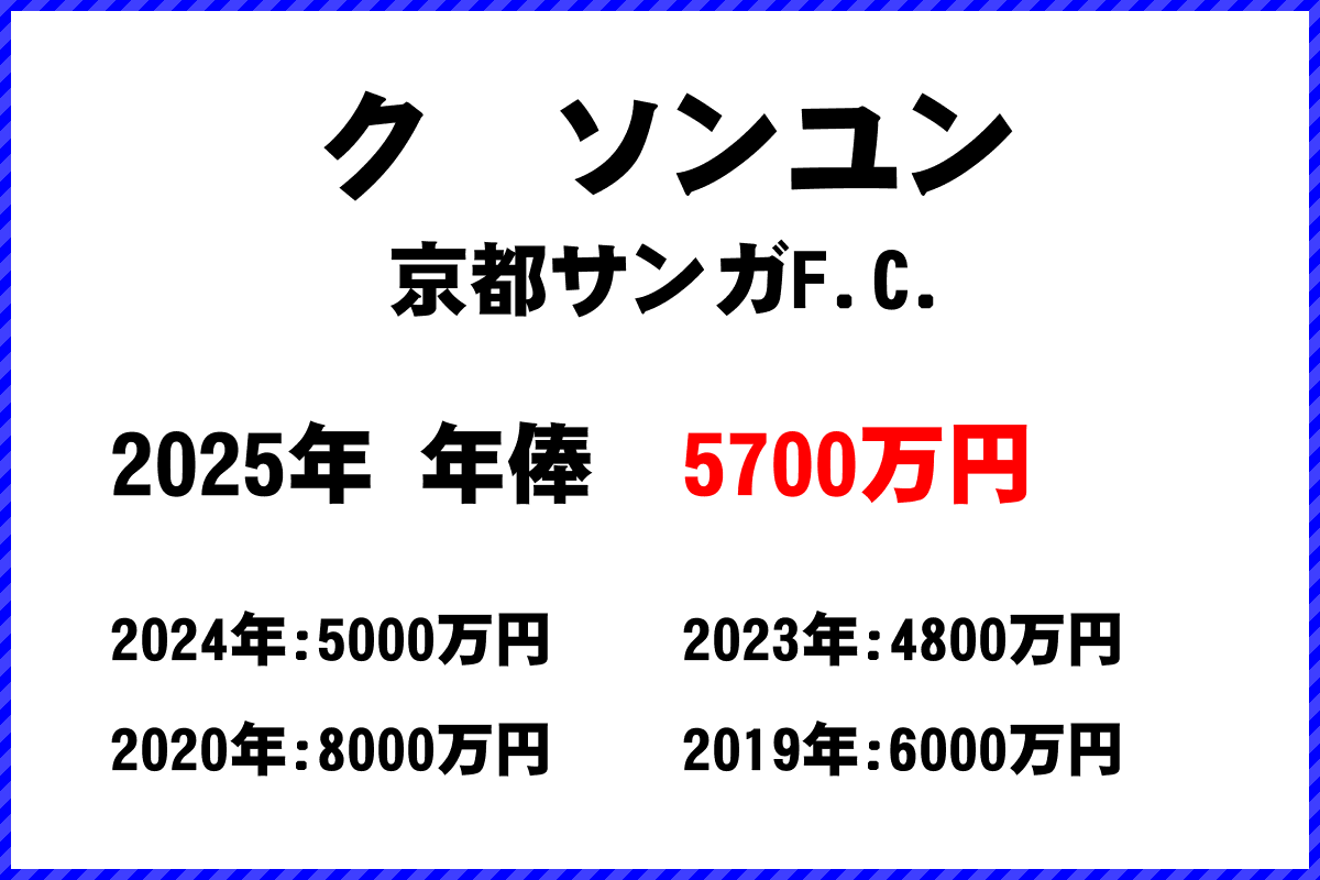 クソンユン選手の年俸