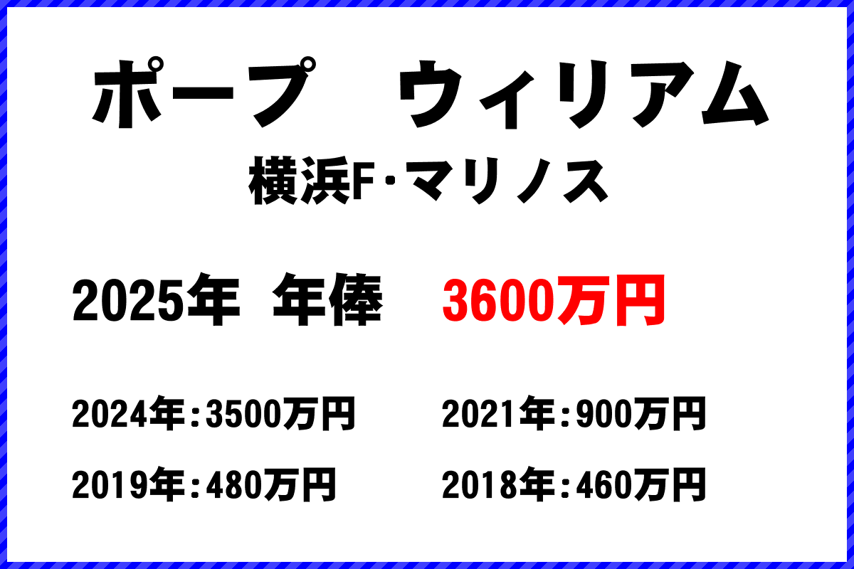 ポープウィリアム選手の年俸