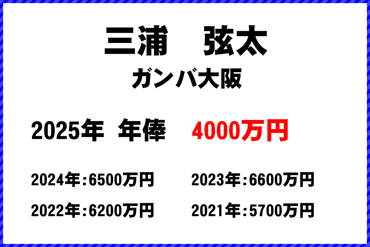 三浦弦太選手の年俸