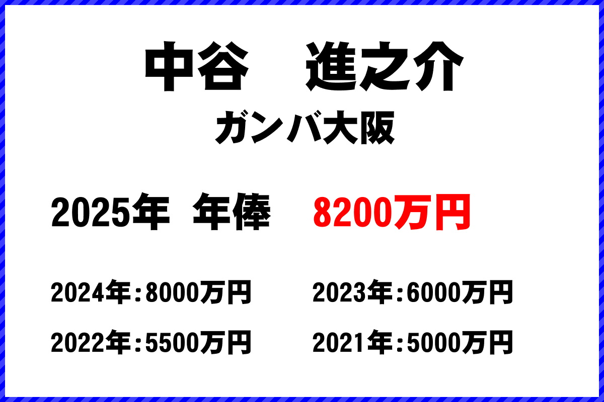 中谷進之介選手の年俸