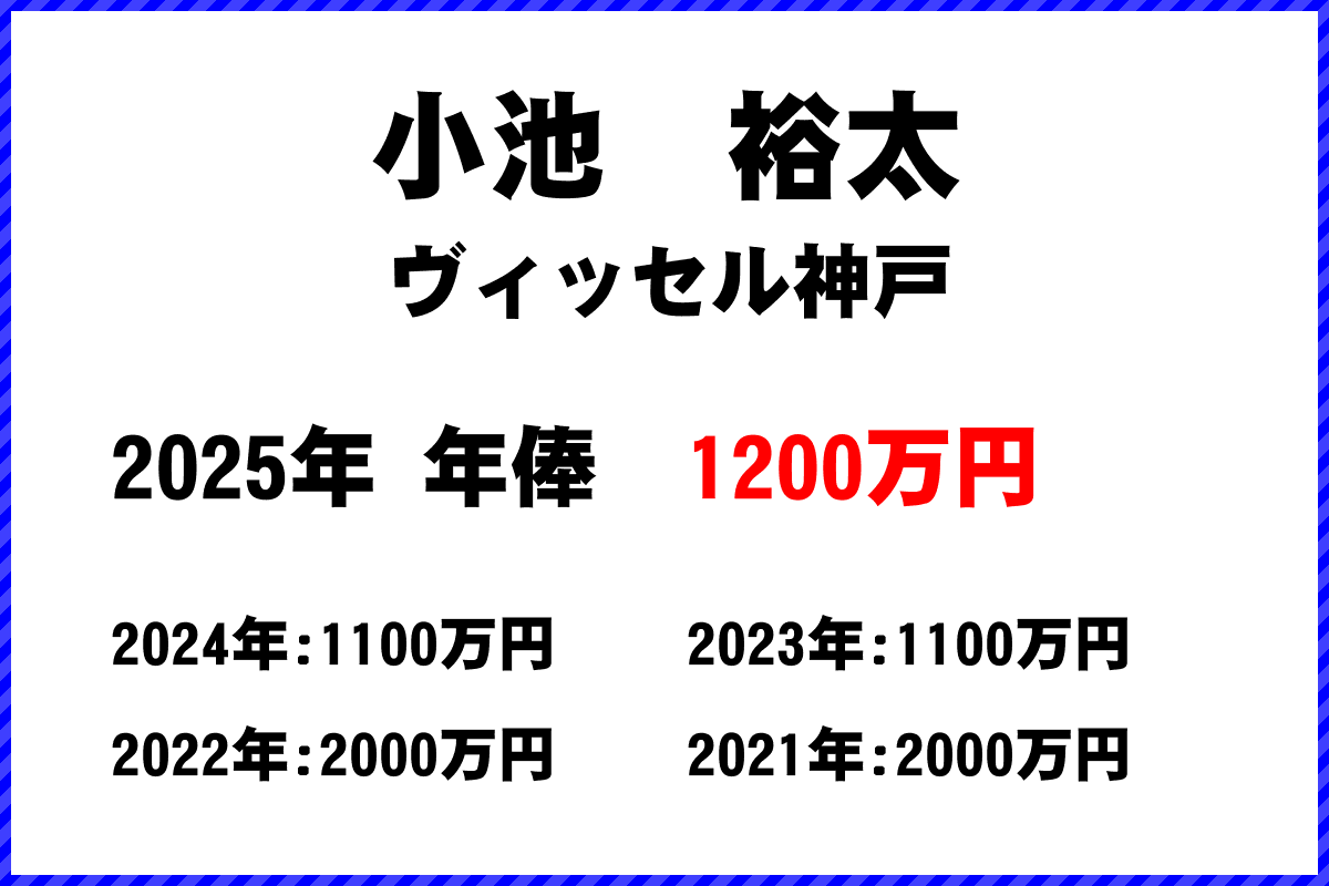 小池裕太選手の年俸