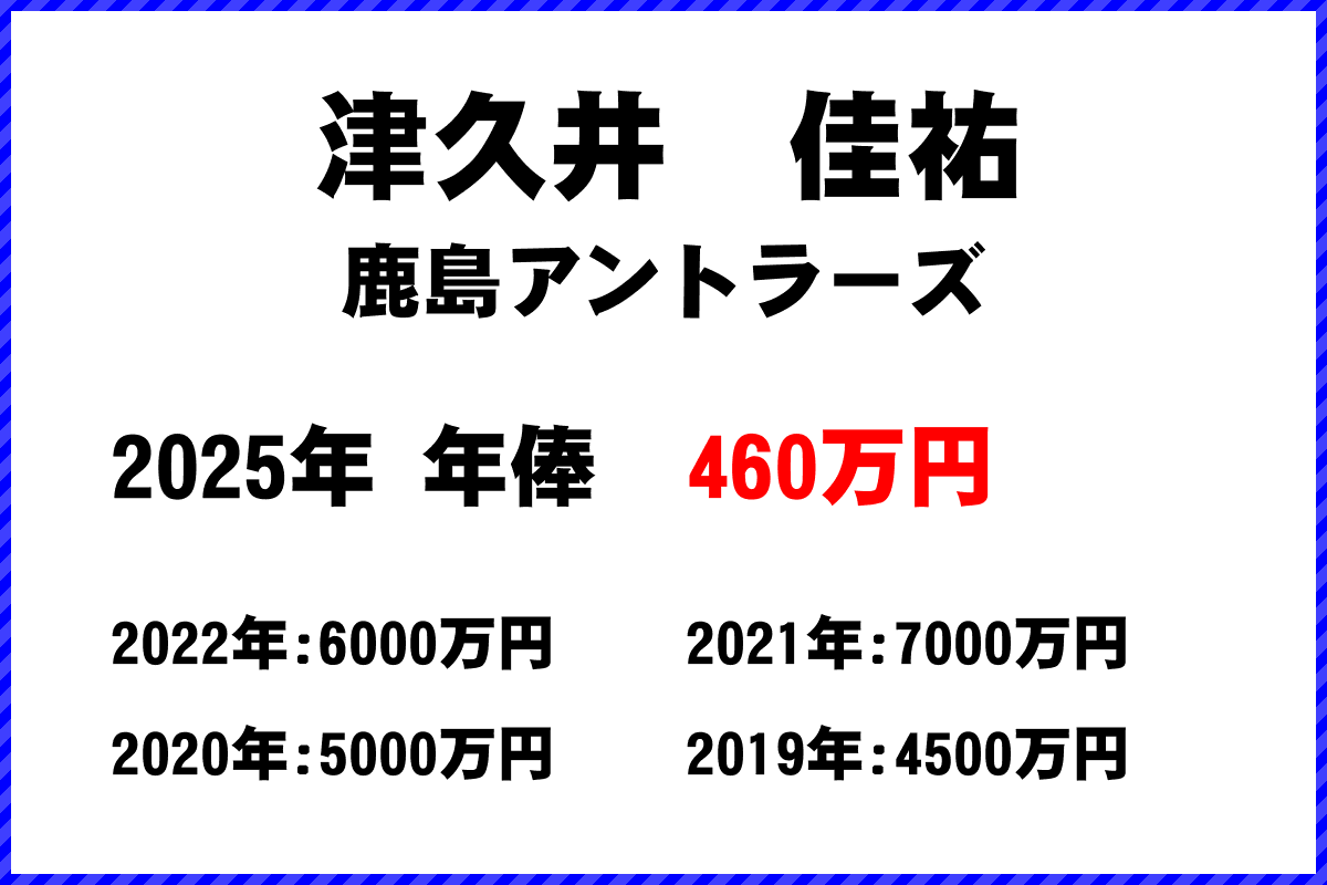 津久井佳祐選手の年俸