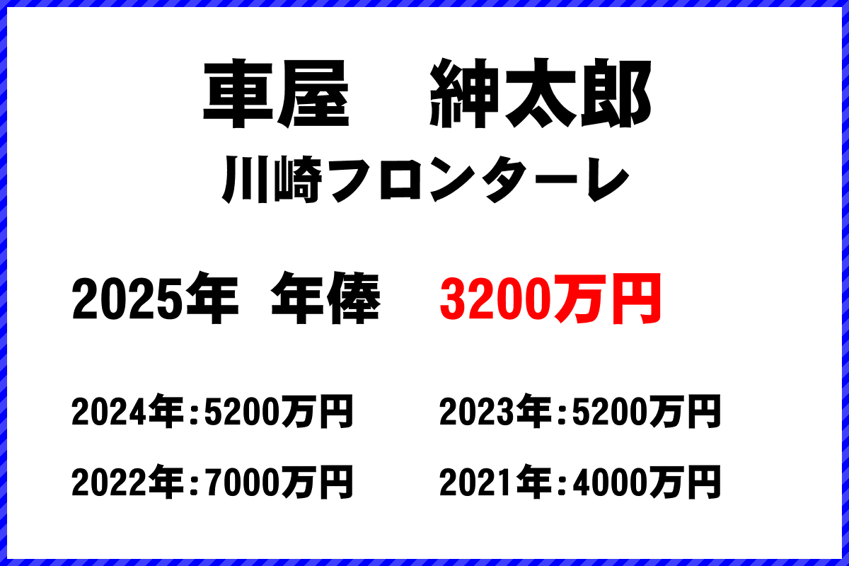 車屋紳太郎選手の年俸
