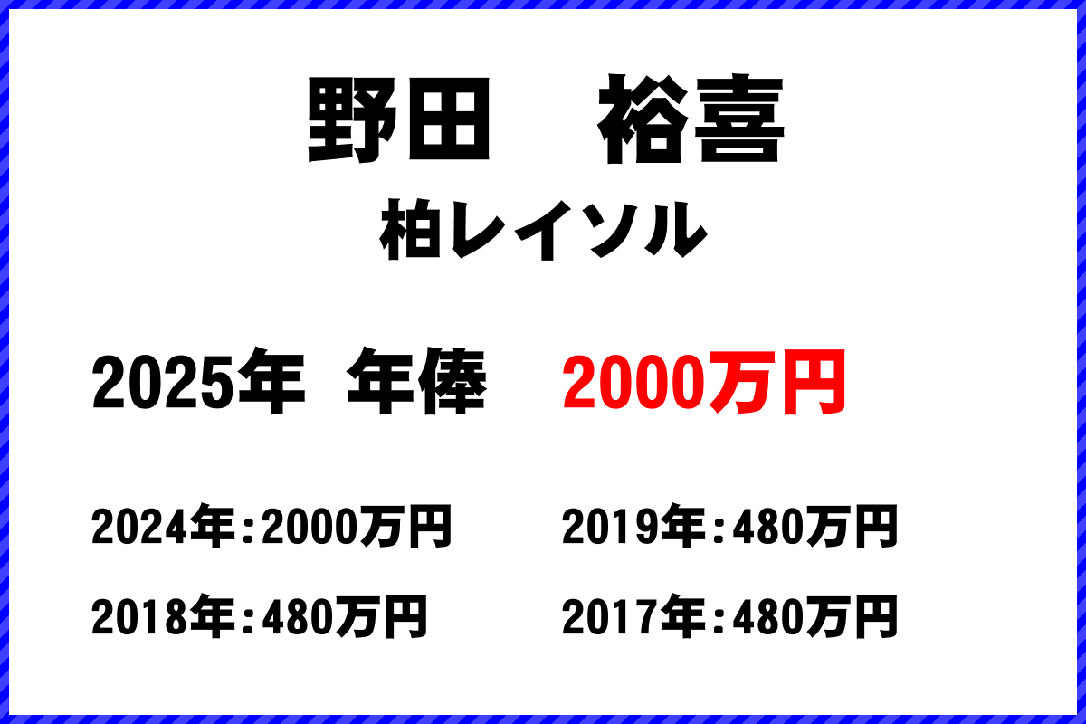 野田裕喜選手の年俸
