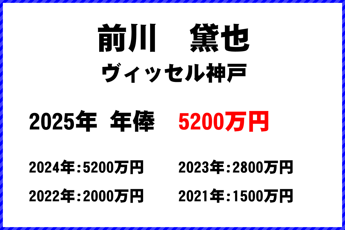 前川黛也選手の年俸