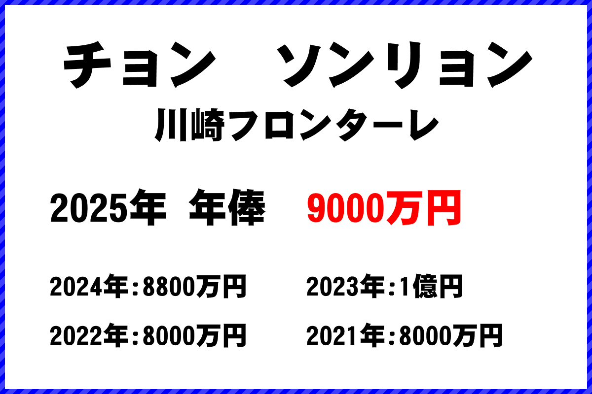 チョンソンリョン選手の年俸