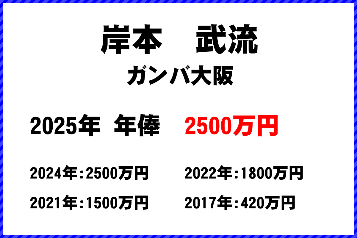 岸本武流選手の年俸