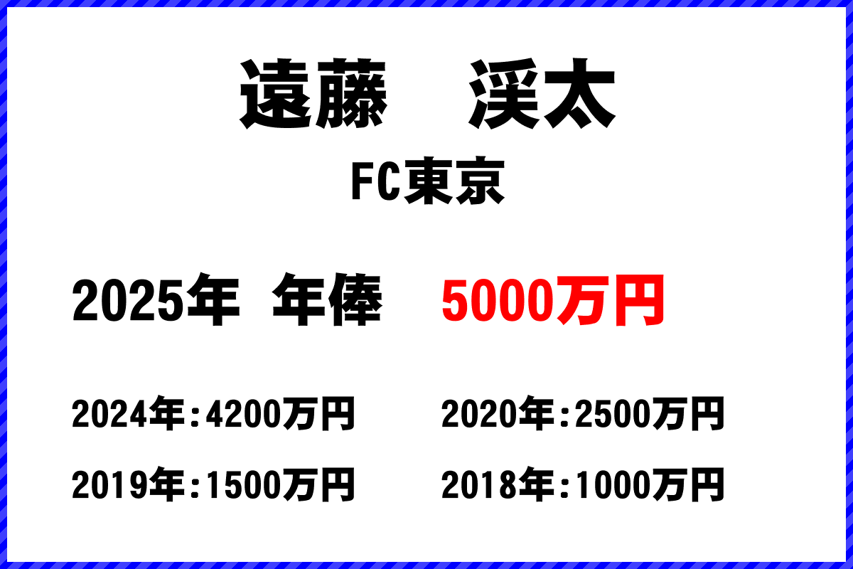 遠藤渓太選手の年俸