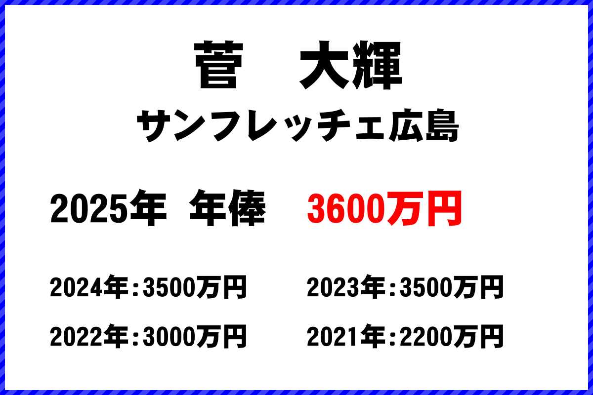 菅大輝選手の年俸