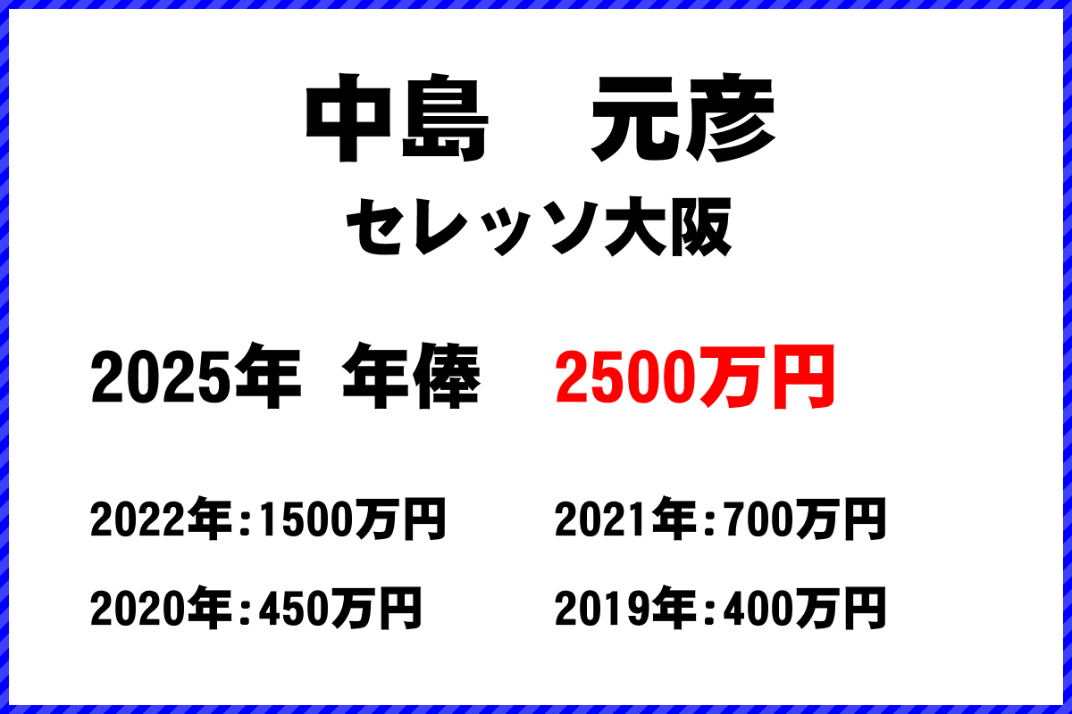 中島元彦選手の年俸