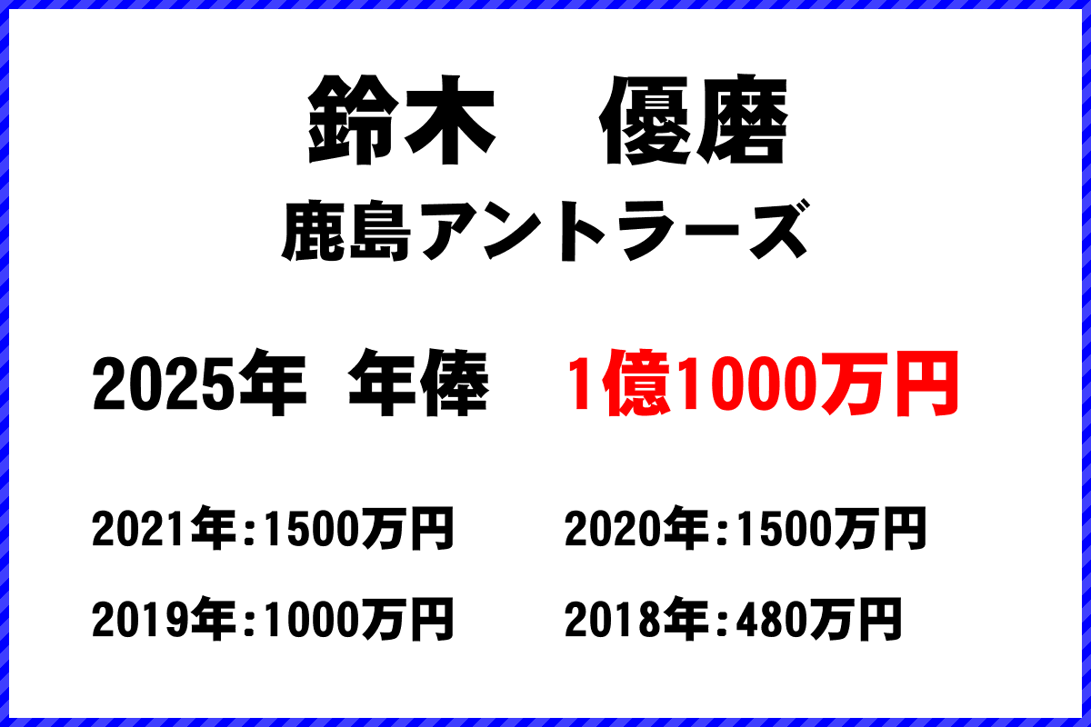 鈴木優磨選手の年俸