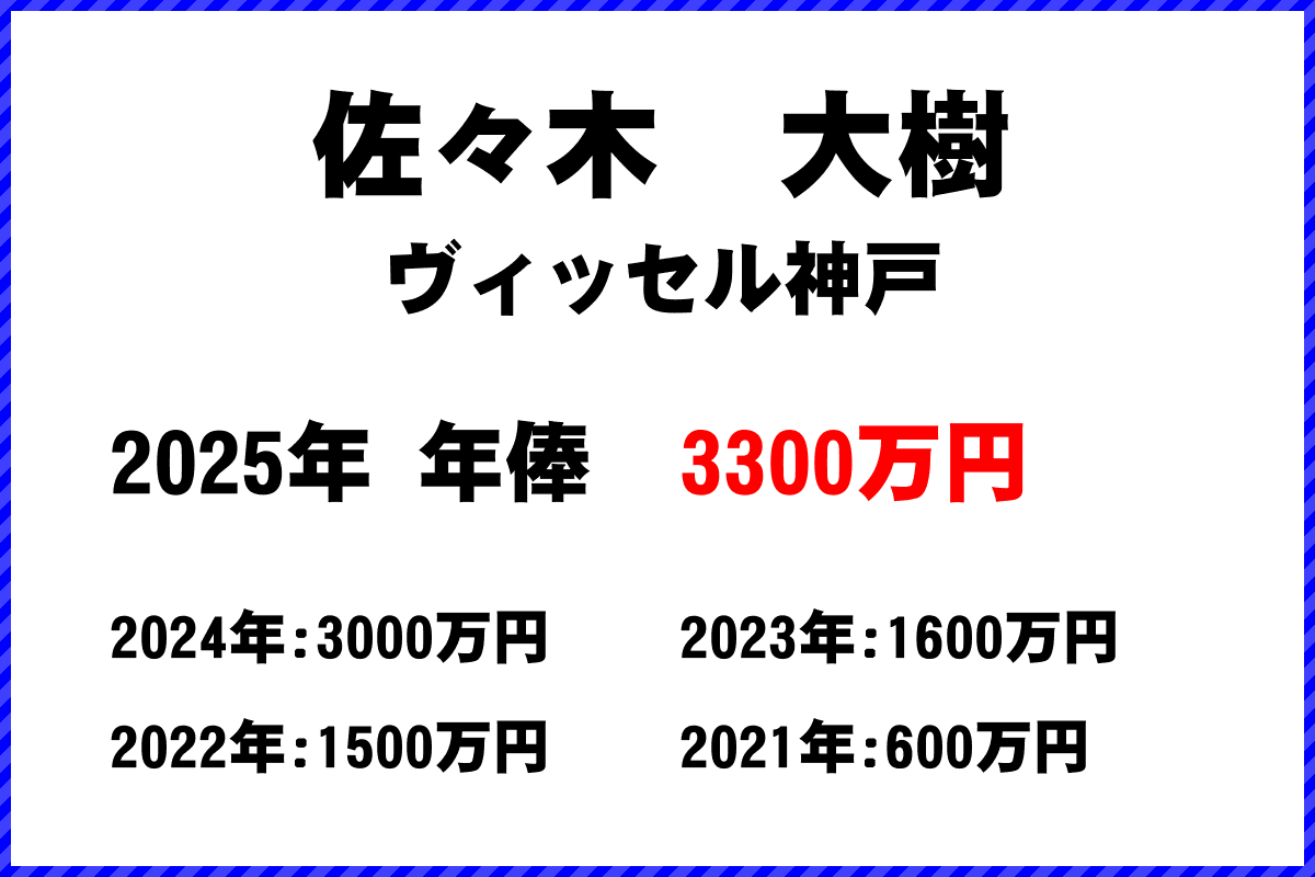 佐々木大樹選手の年俸