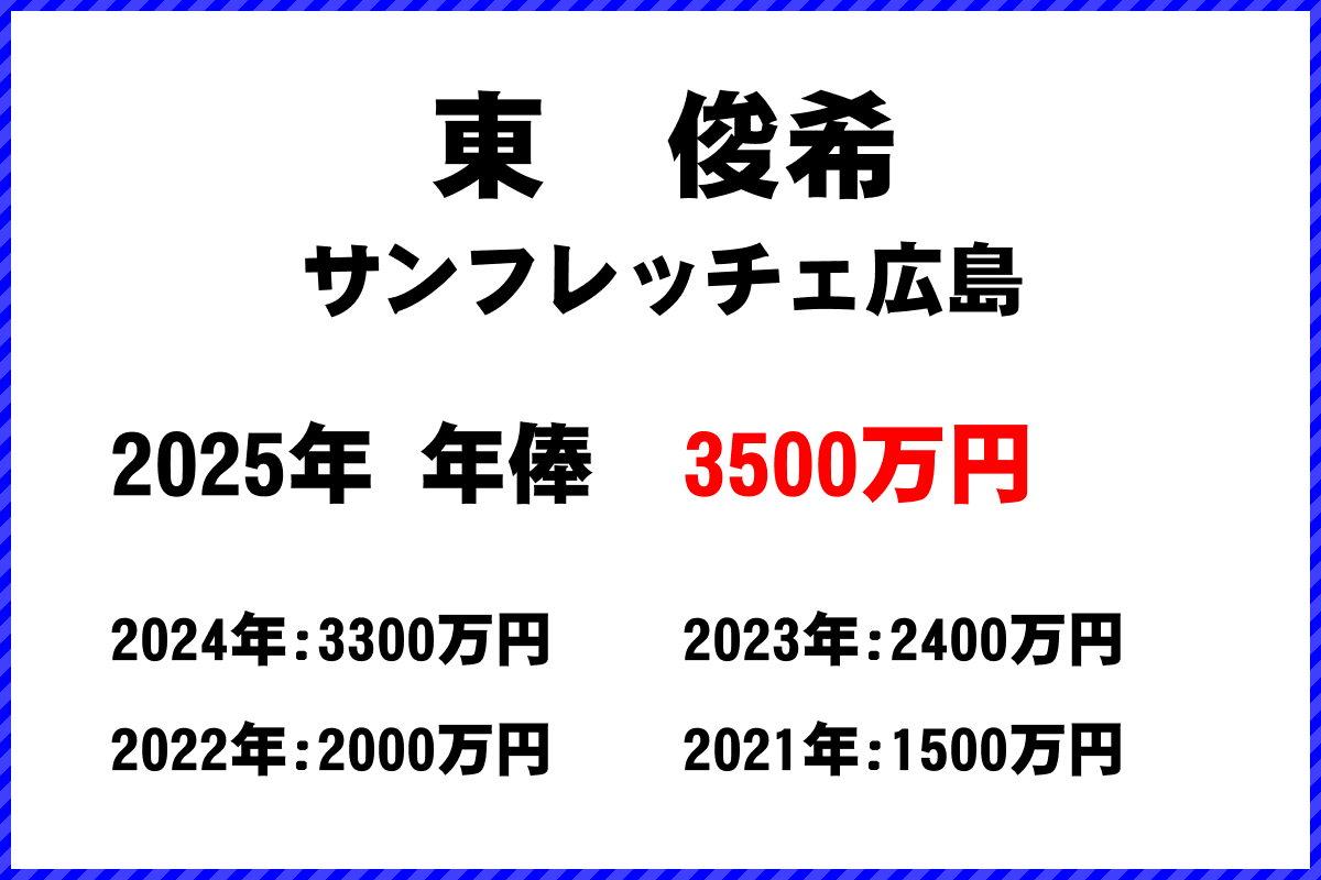 東俊希選手の年俸