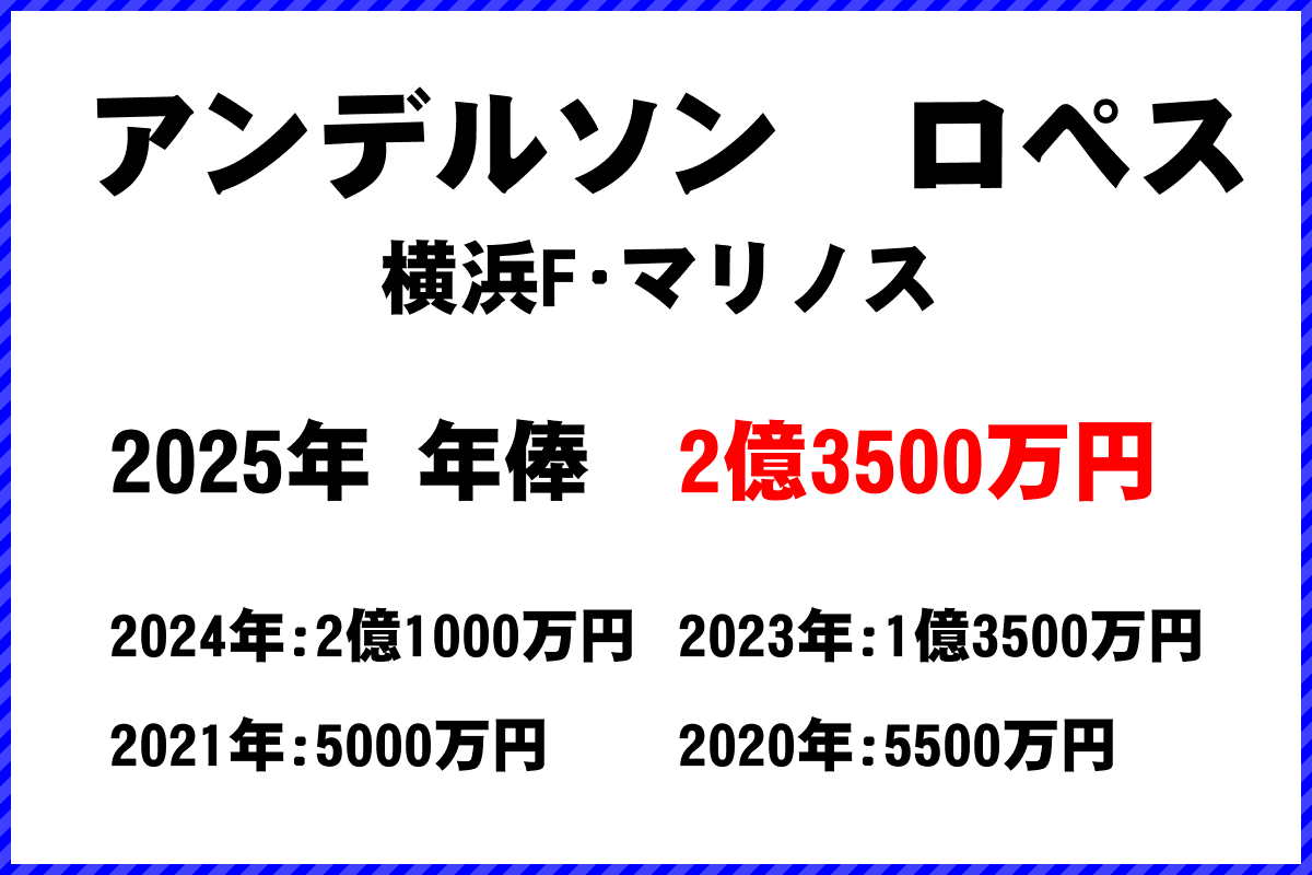 アンデルソンロペス選手の年俸