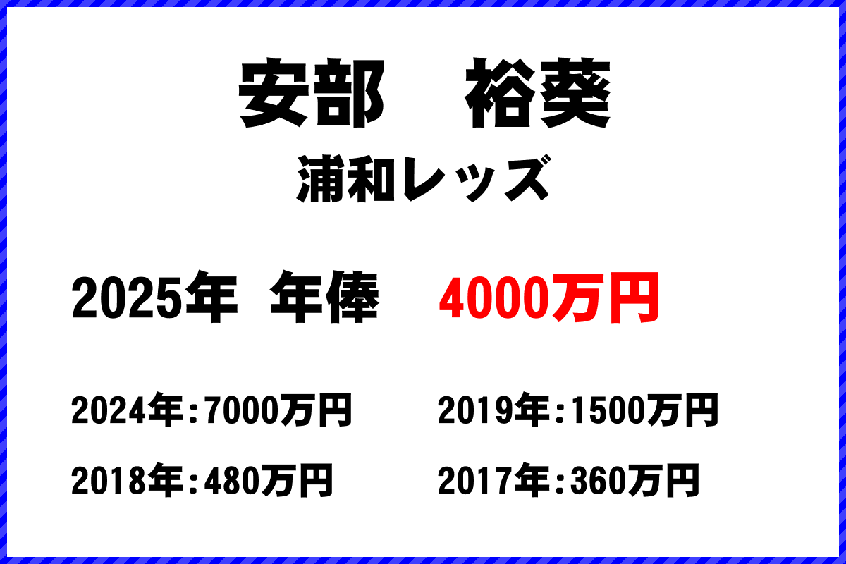 安部裕葵選手の年俸