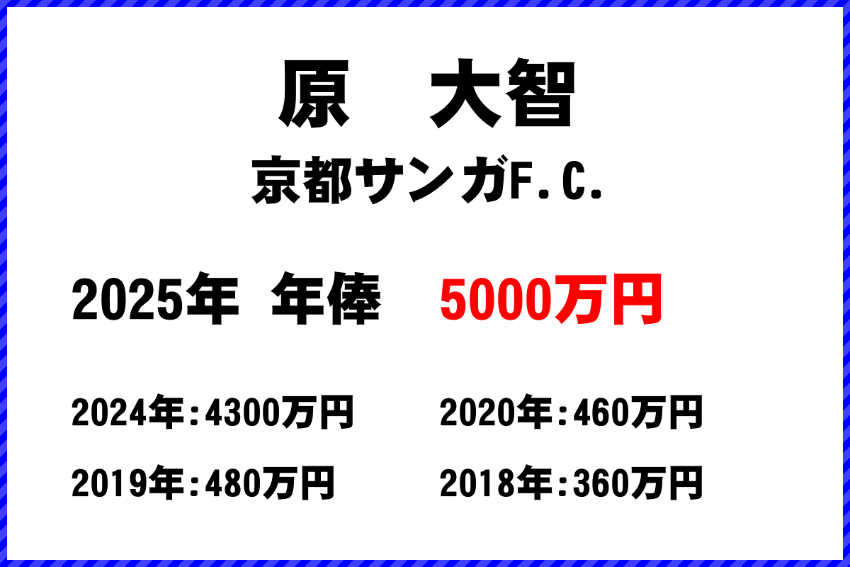 原大智選手の年俸