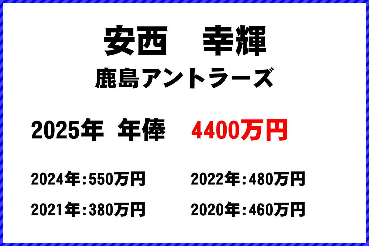 安西幸輝選手の年俸
