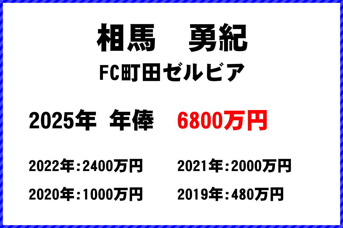 相馬勇紀選手の年俸