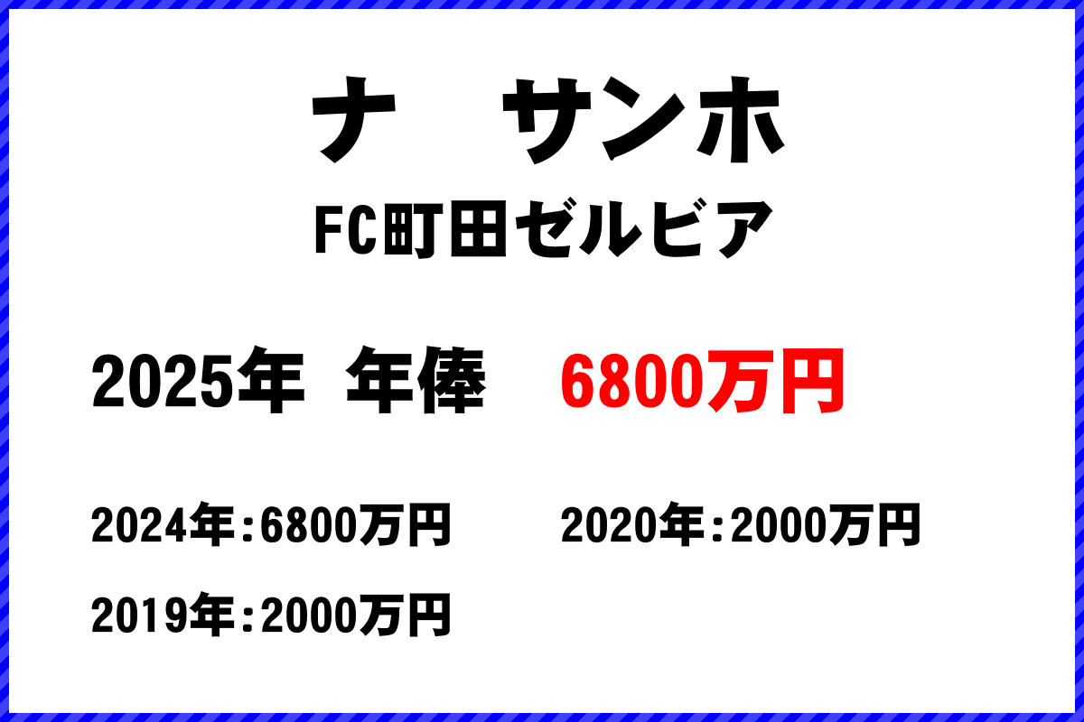 ナサンホ選手の年俸