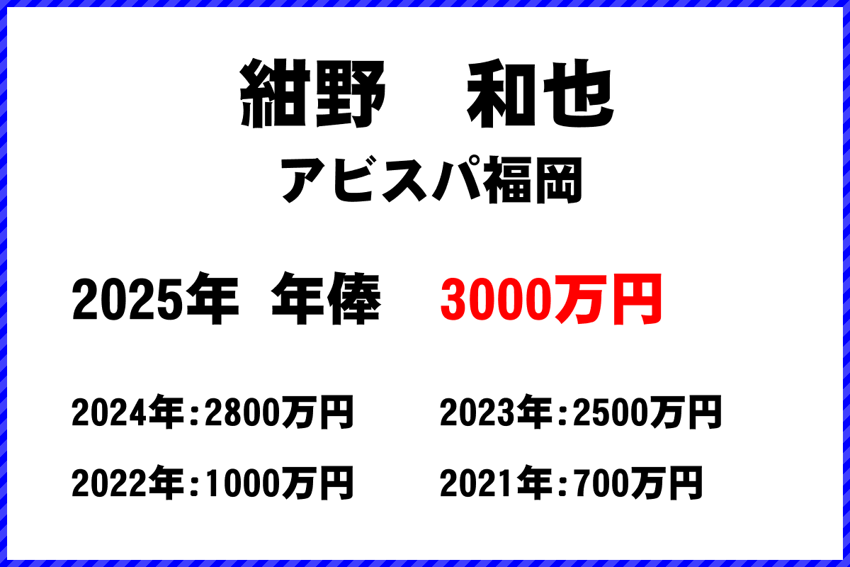 紺野和也選手の年俸