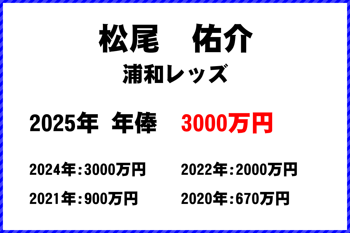 松尾佑介選手の年俸
