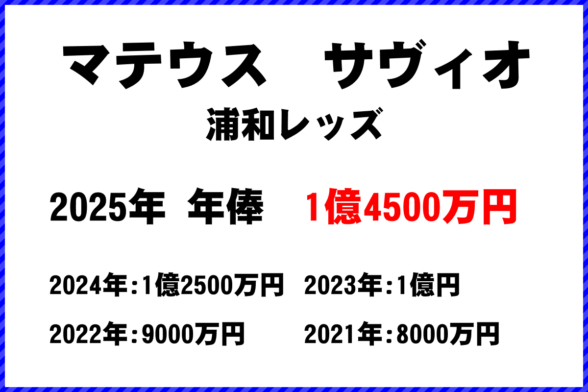 マテウスサヴィオ選手の年俸