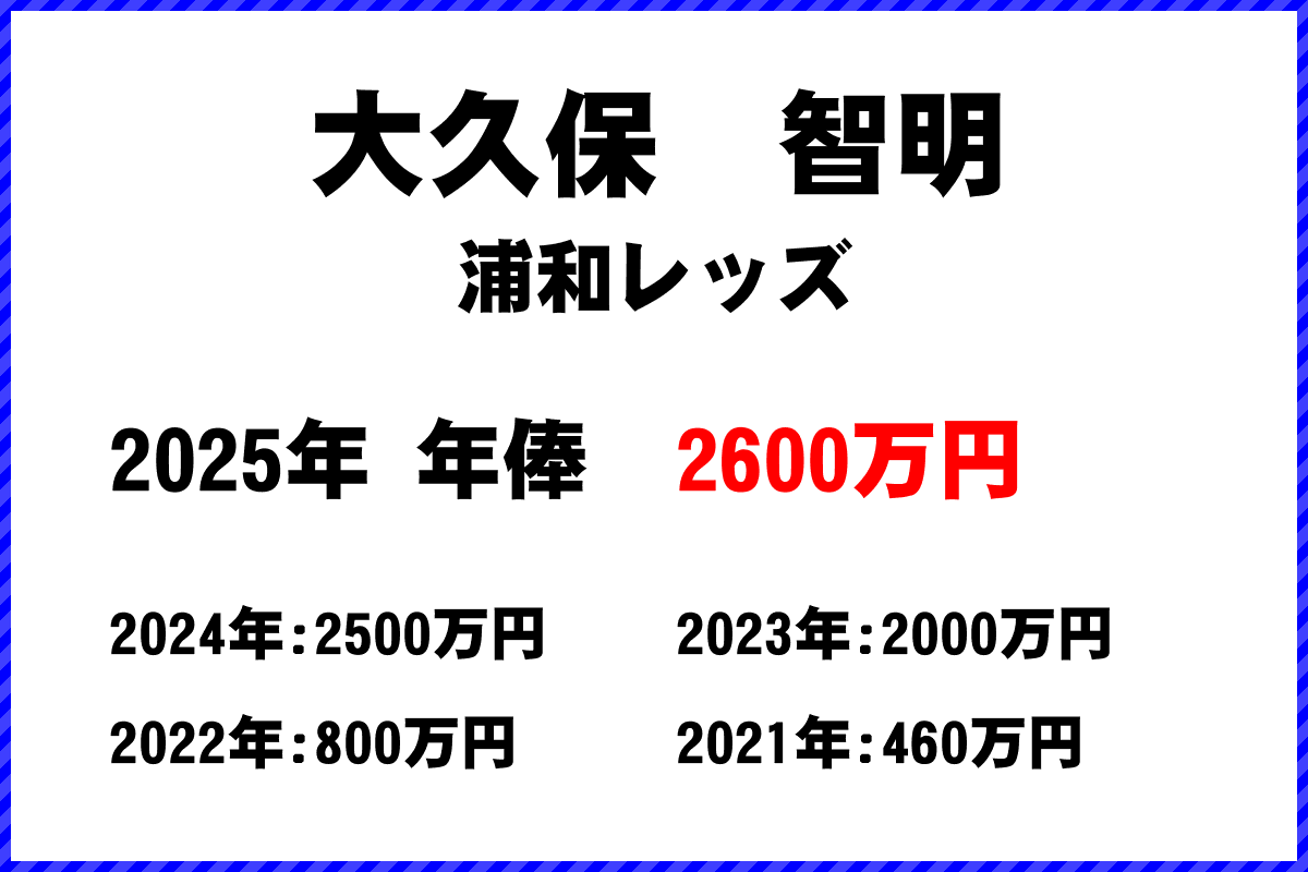 大久保智明選手の年俸